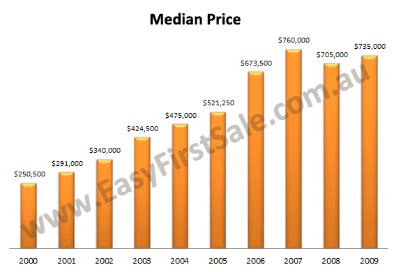 hillarys-median-price