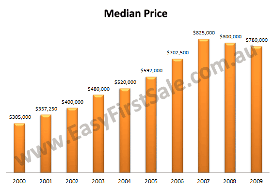 sorrento-median-price